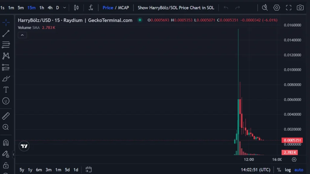 Why Did Elon Musk’s X Name Change Crash a Token 85% After a 17,994% Surge?